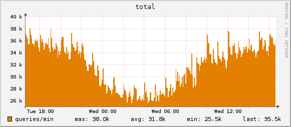 powerdns daily graph
